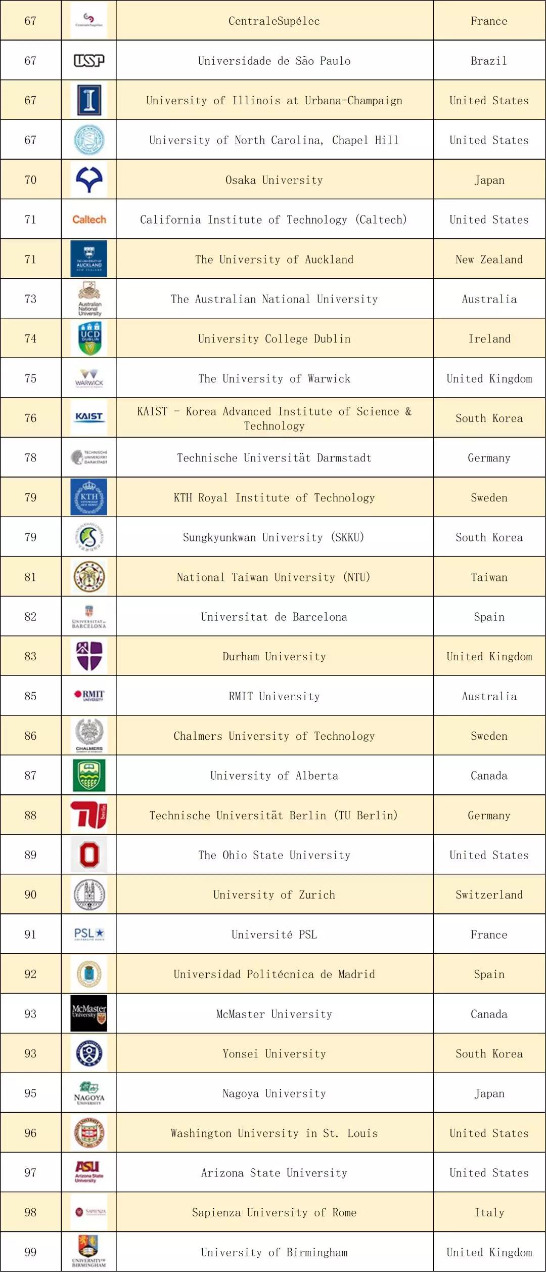 2019qs全球最佳大学排行榜_2019年最新QS世界大学学科排行榜